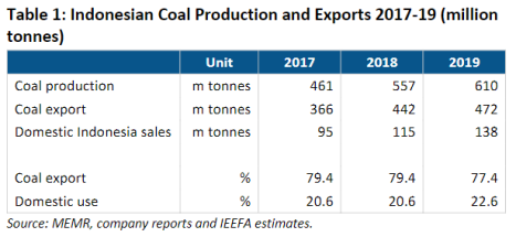Indonesian Coal Production and Exports 2017-19 (million tonnes)